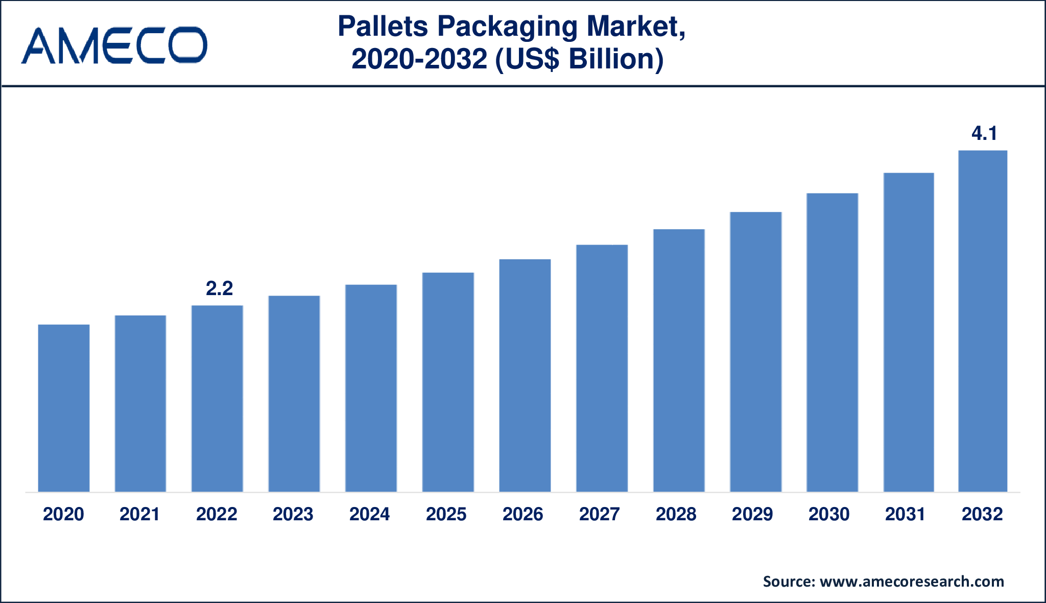 Pallets Packaging Market Dynamics